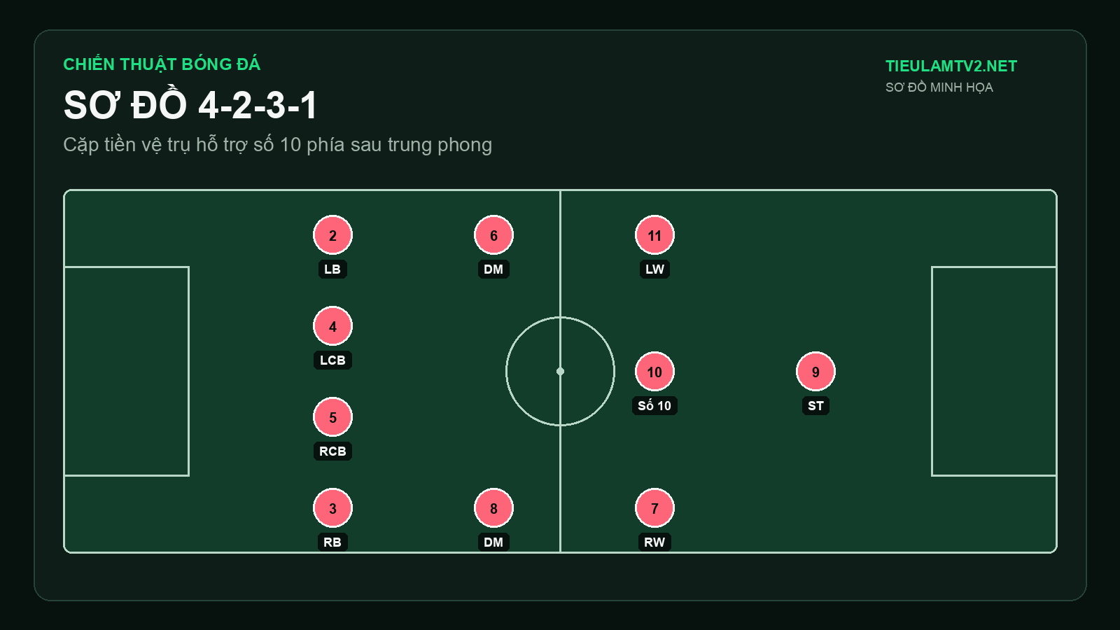 So sánh sơ đồ 3-4-3 và 4-2-3-1 So sánh sơ đồ 3-4-3 và 4-2-3-1